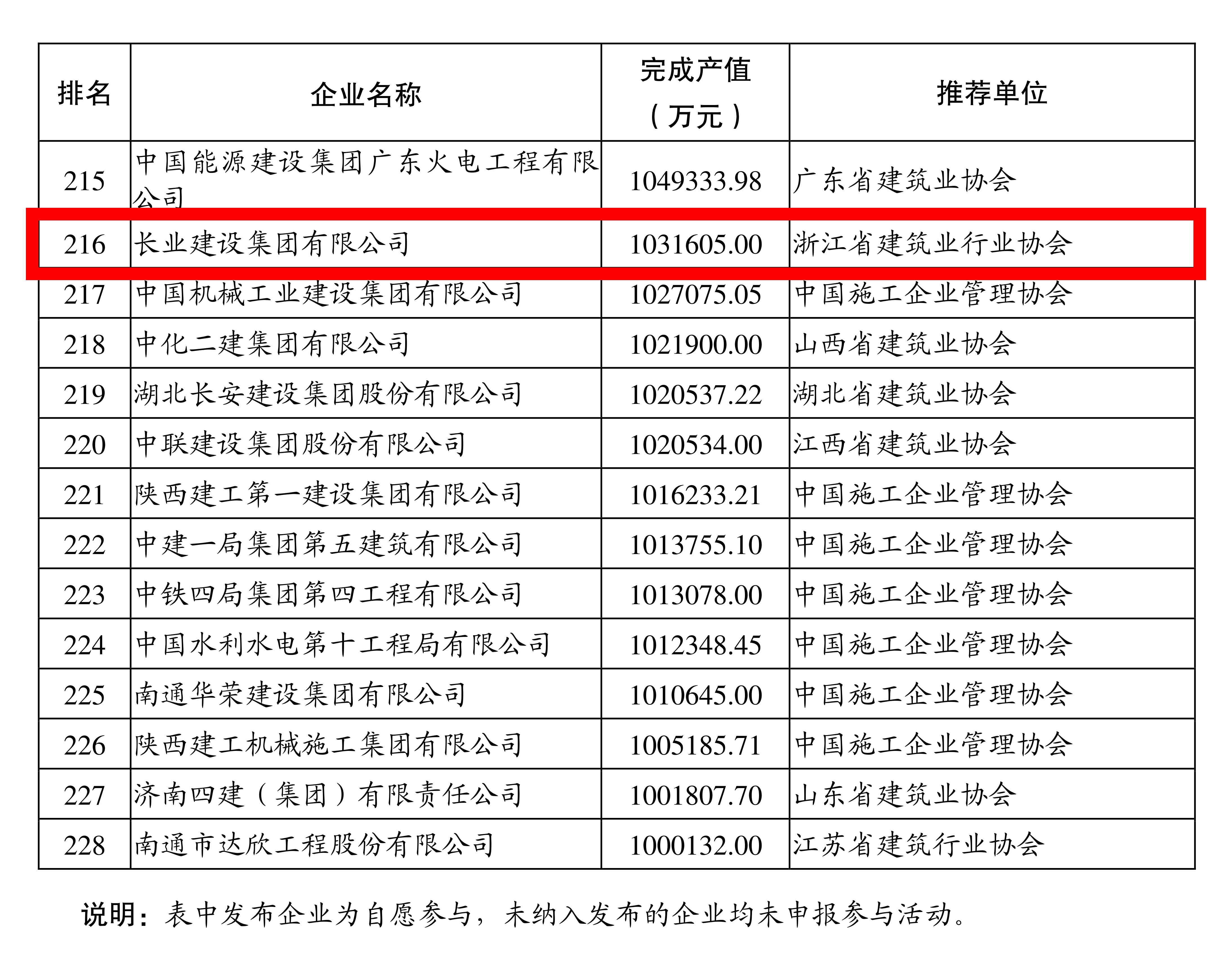 商会多家企业上榜年产值超百亿工程建设企业名单